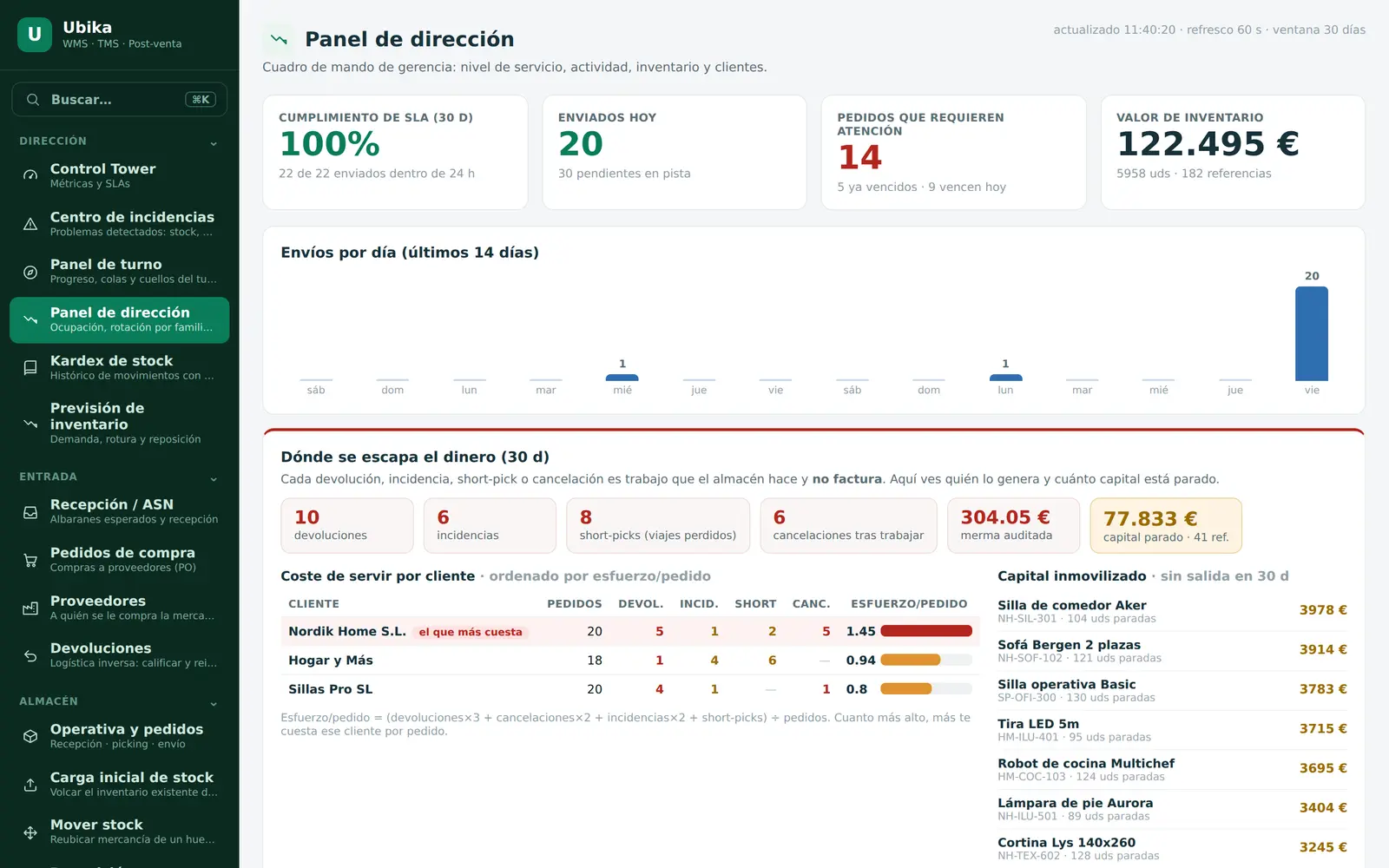 Panel de dirección real de Ubika: cumplimiento de SLA, valor de inventario, coste de servir por cliente y capital inmovilizado