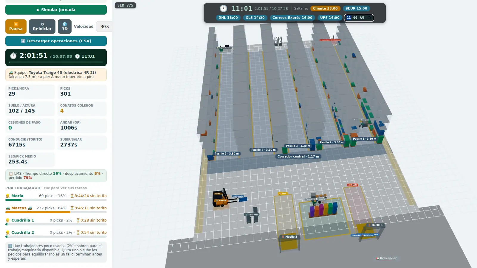 Simulador real de Ubika operando una jornada completa: reloj de jornada con los cortes de las agencias, KPIs de picks, tiempos por trabajador y el gemelo 3D con operarios y carretilla en marcha